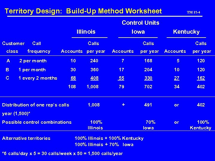 Territory Design: Build-Up Method Worksheet Illinois Customer class Call frequency Control Units Iowa Calls