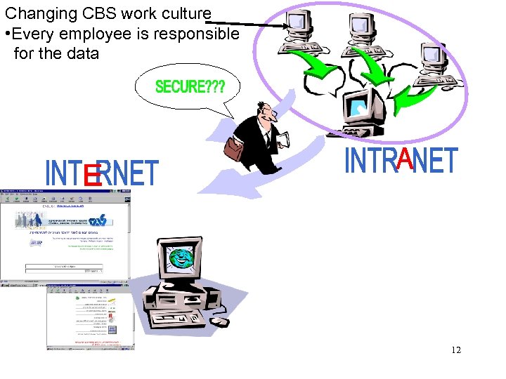 Changing CBS work culture • Every employee is responsible for the data 12 