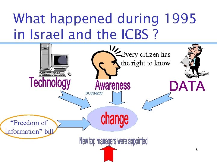 What happened during 1995 in Israel and the ICBS ? Every citizen has the