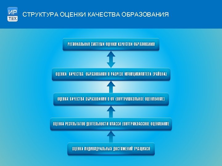 СТРУКТУРА ОЦЕНКИ КАЧЕСТВА ОБРАЗОВАНИЯ 