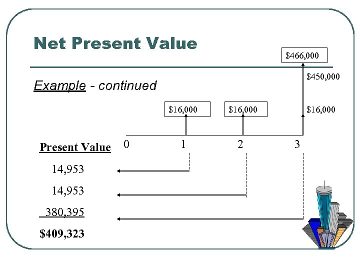 Net Present Value $466, 000 $450, 000 Example - continued $16, 000 Present Value