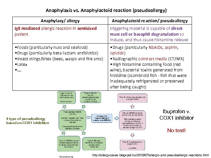 Anaphylaxis vs. Anaphylactoid reaction (pseudoallergy) Anaphylaxy/ allergy Anaphylactoid reaction/ pseudoallergy Ig. E mediated allergic