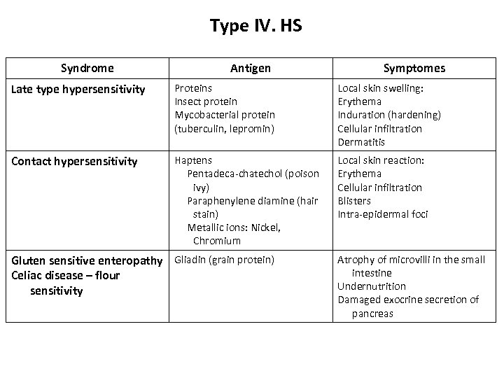 Type IV. HS Syndrome Antigen Symptomes Late type hypersensitivity Proteins Insect protein Mycobacterial protein
