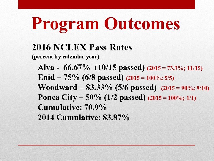 Program Outcomes 2016 NCLEX Pass Rates (percent by calendar year) Alva - 66. 67%