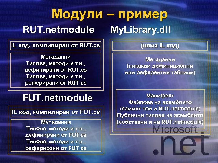 Модули – пример RUT. netmodule My. Library. dll IL код, компилиран от RUT. cs