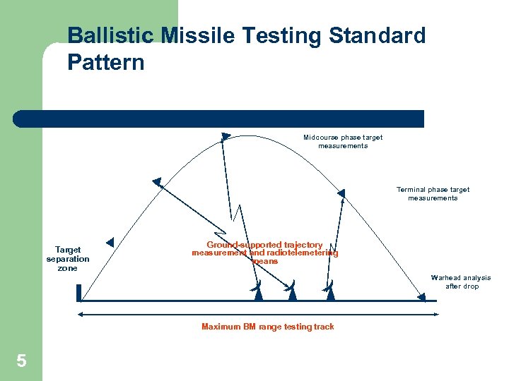 Ballistic Missile Testing Standard Pattern Midcourse phase target measurements Terminal phase target measurements Target