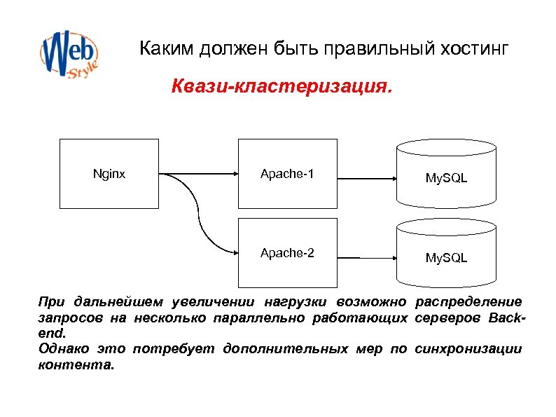 Каким должен быть правильный хостинг Квази-кластеризация. Nginx Apache-1 My. SQL Apache-2 My. SQL При