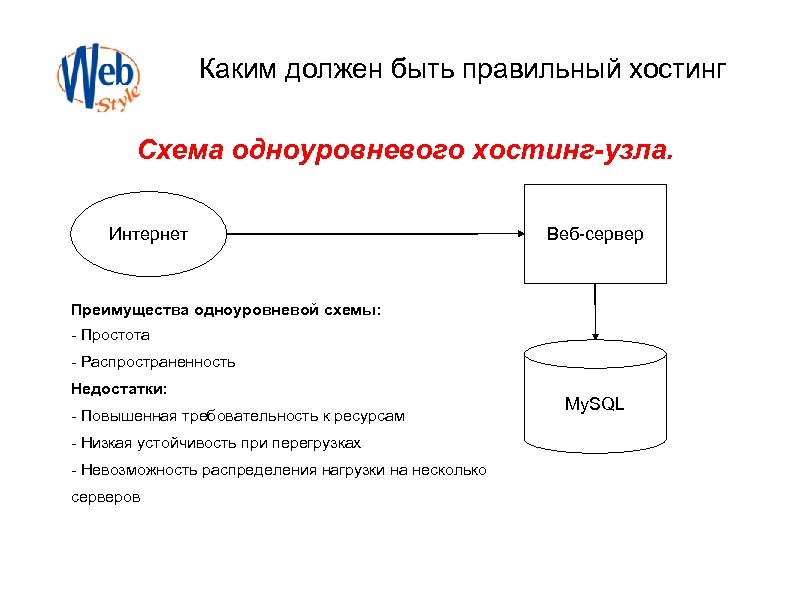 Каким должен быть правильный хостинг Схема одноуровневого хостинг-узла. Интернет Веб-сервер Преимущества одноуровневой схемы: -