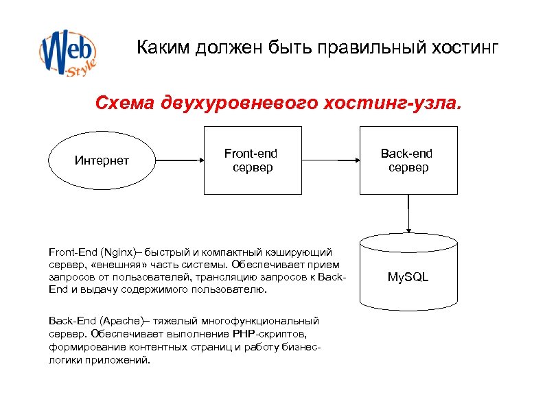 Каким должен быть правильный хостинг Схема двухуровневого хостинг-узла. Интернет Front-end сервер Front-End (Nginx)– быстрый