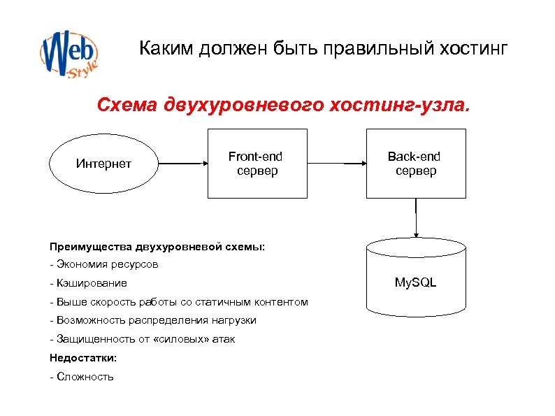 Каким должен быть правильный хостинг Схема двухуровневого хостинг-узла. Интернет Front-end сервер Back-end сервер Преимущества