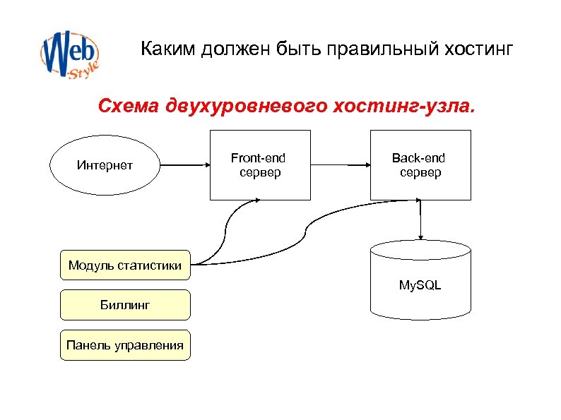Каким должен быть правильный хостинг Схема двухуровневого хостинг-узла. Интернет Front-end сервер Back-end сервер Модуль
