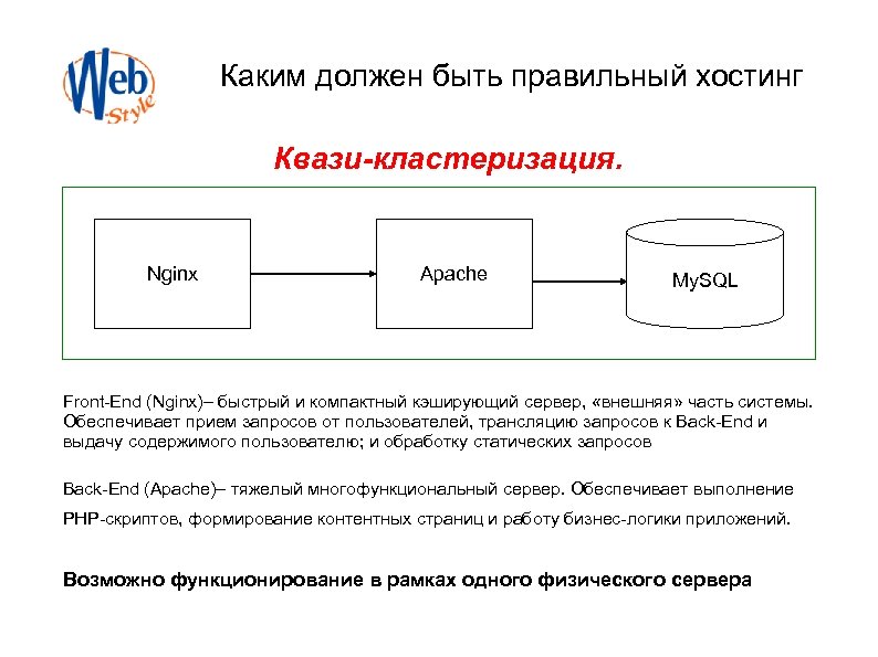 Каким должен быть правильный хостинг Квази-кластеризация. Nginx Apache My. SQL Front-End (Nginx)– быстрый и