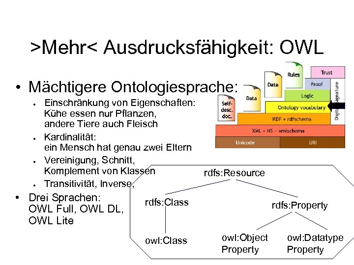 >Mehr< Ausdrucksfähigkeit: OWL • Mächtigere Ontologiesprache: ● ● Einschränkung von Eigenschaften: Kühe essen nur