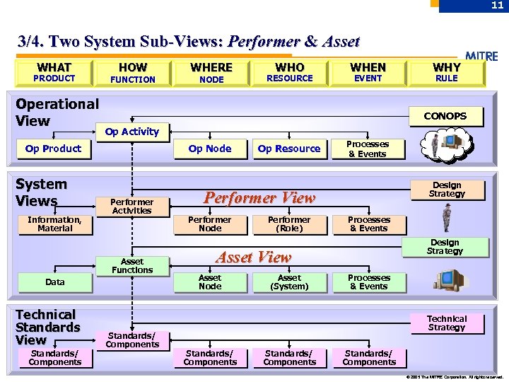 11 3/4. Two System Sub-Views: Performer & Asset WHAT PRODUCT Operational View HOW WHERE