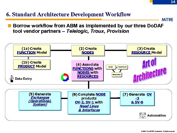 14 6. Standard Architecture Development Workflow n Borrow workflow from ABM as implemented by