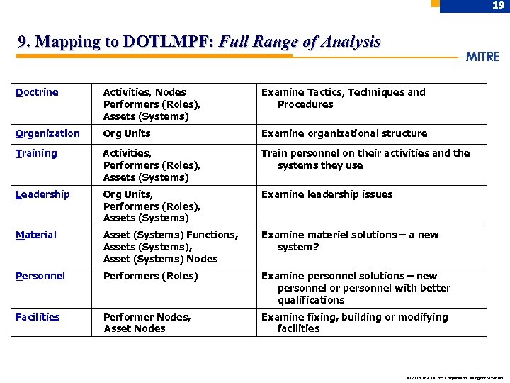 19 9. Mapping to DOTLMPF: Full Range of Analysis Doctrine Activities, Nodes Performers (Roles),