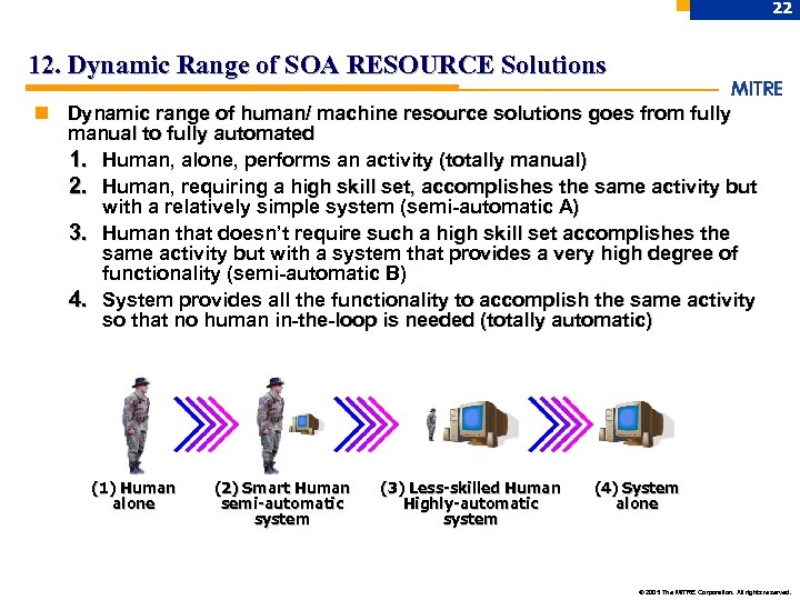 22 12. Dynamic Range of SOA RESOURCE Solutions n Dynamic range of human/ machine