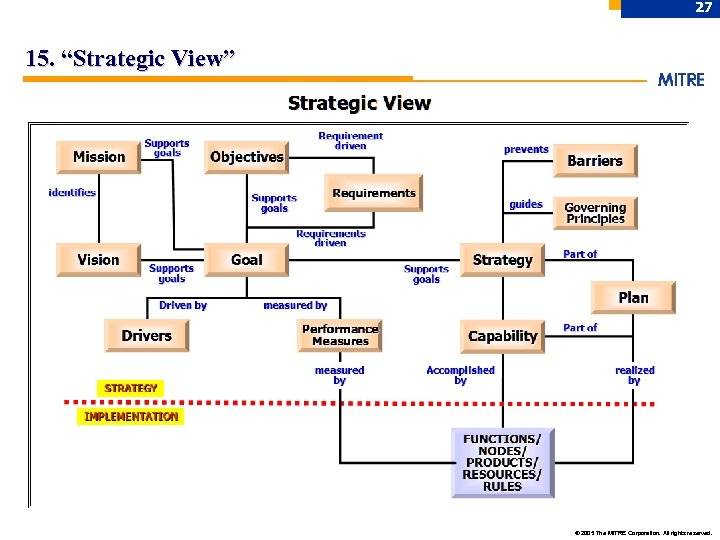 27 15. “Strategic View” © 2005 The MITRE Corporation. All rights reserved. 