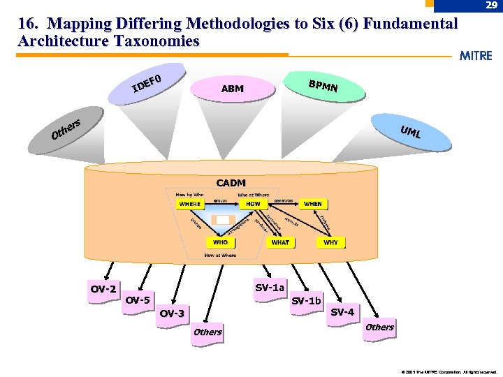 29 16. Mapping Differing Methodologies to Six (6) Fundamental Architecture Taxonomies F 0 DE