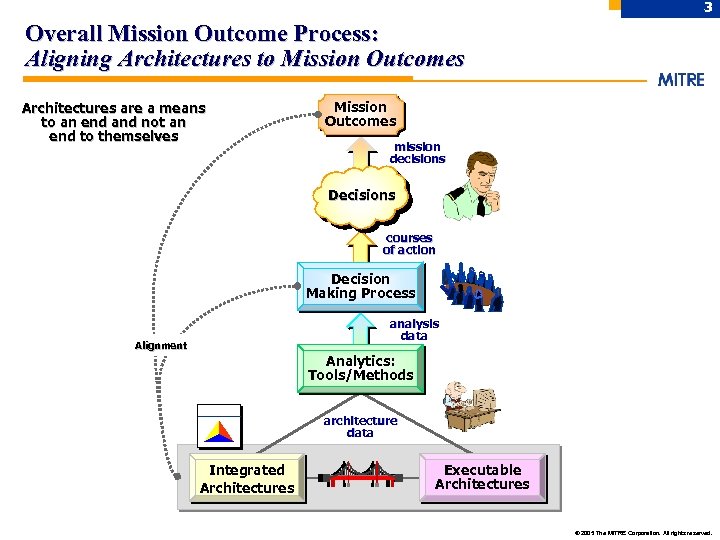 3 Overall Mission Outcome Process: Aligning Architectures to Mission Outcomes Architectures are a means
