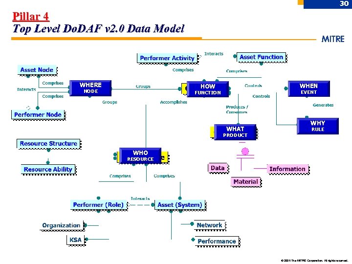 30 Pillar 4 Top Level Do. DAF v 2. 0 Data Model WHERE WHEN