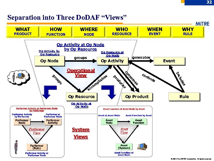 32 Separation into Three Do. DAF “Views” WHAT PRODUCT HOW WHERE FUNCTION NODE WHO