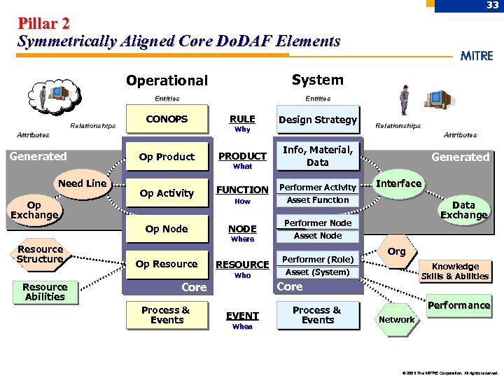 33 Pillar 2 Symmetrically Aligned Core Do. DAF Elements Operational Entities Relationships System Entities