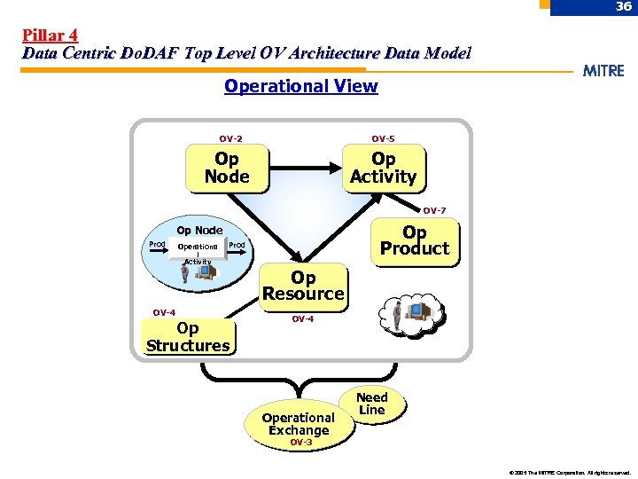36 Pillar 4 Data Centric Do. DAF Top Level OV Architecture Data Model Operational