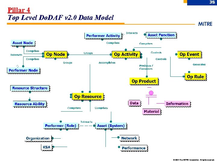 38 Pillar 4 Top Level Do. DAF v 2. 0 Data Model © 2005