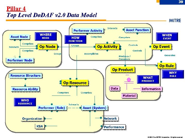 39 Pillar 4 Top Level Do. DAF v 2. 0 Data Model WHERE NODE