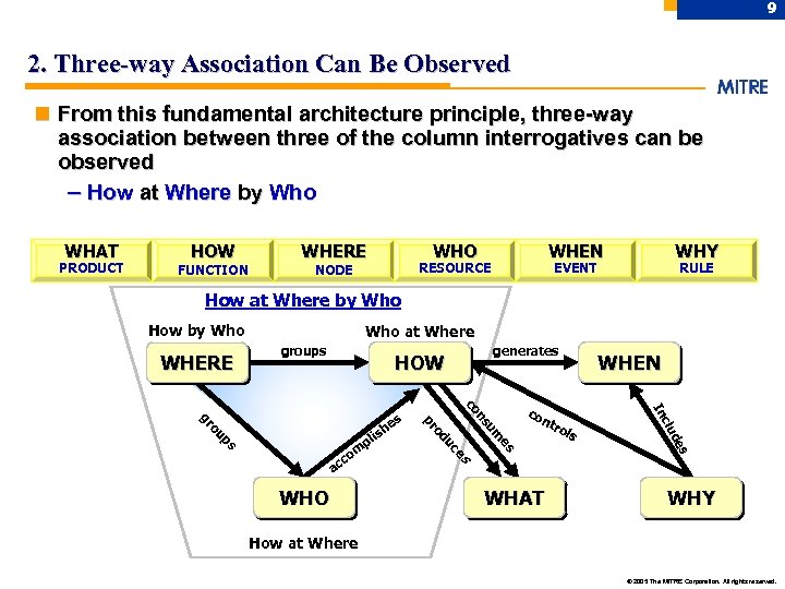 9 2. Three-way Association Can Be Observed n From this fundamental architecture principle, three-way