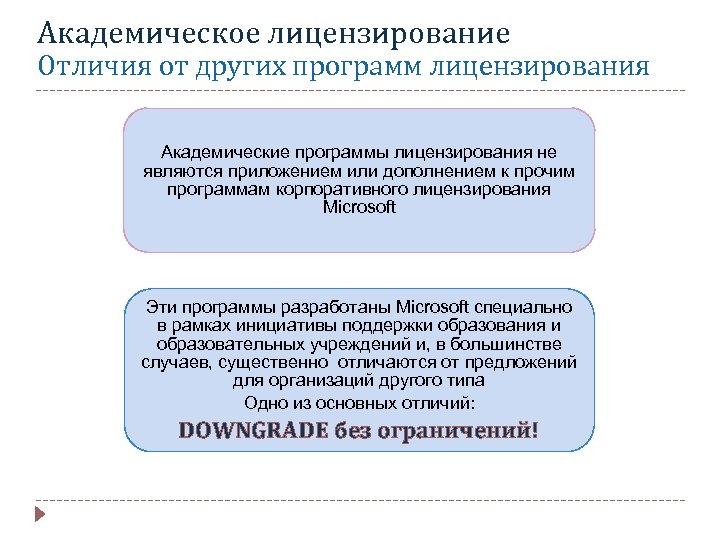 Академическое лицензирование Отличия от других программ лицензирования Академические программы лицензирования не являются приложением или