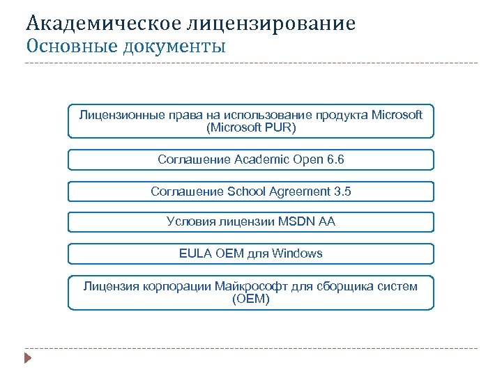 Академическое лицензирование Основные документы Лицензионные права на использование продукта Microsoft (Microsoft PUR) Соглашение Academic
