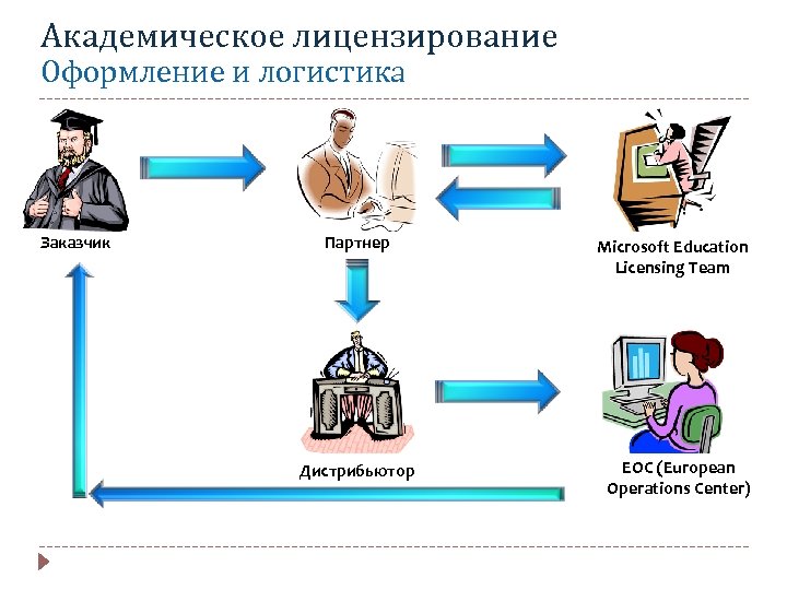 Академическое лицензирование Оформление и логистика Заказчик Партнер Дистрибьютор Microsoft Education Licensing Team EOC (European