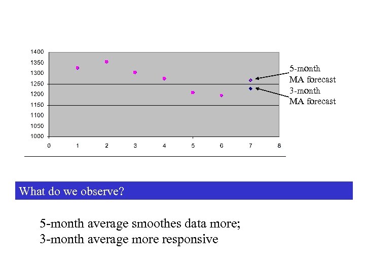 5 -month MA forecast 3 -month MA forecast What do we observe? 5 -month