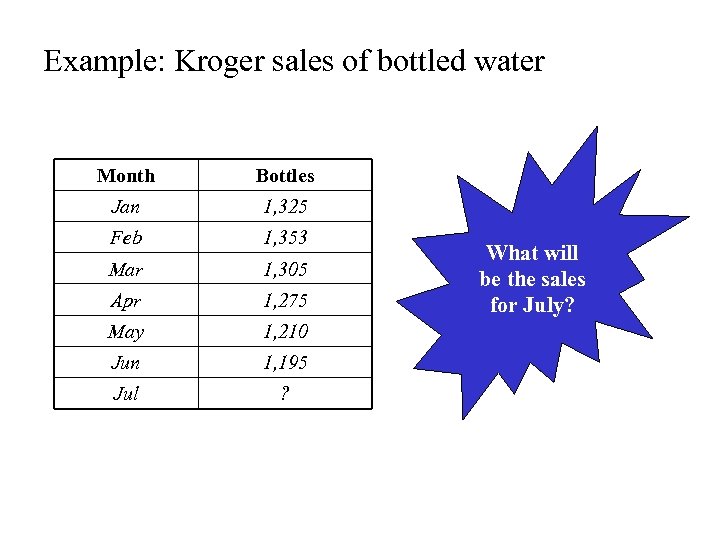 Example: Kroger sales of bottled water Month Bottles Jan 1, 325 Feb 1, 353