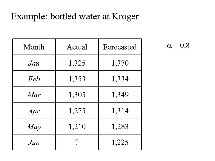 Example: bottled water at Kroger Month Actual Forecasted Jan 1, 325 1, 370 Feb