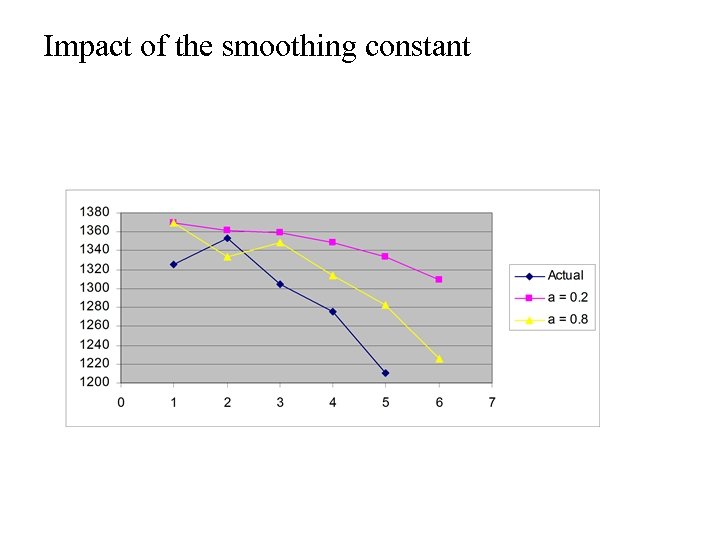 Impact of the smoothing constant 