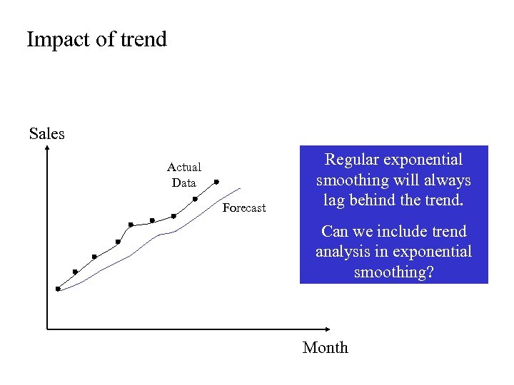 Impact of trend Sales Actual Data Forecast Regular exponential smoothing will always lag behind