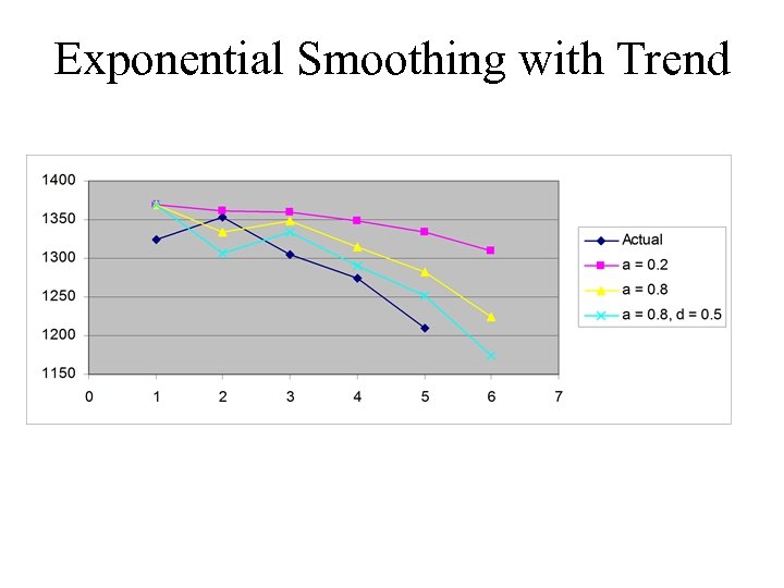 Exponential Smoothing with Trend 