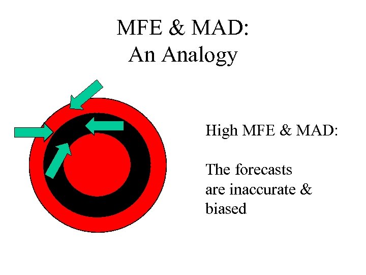 MFE & MAD: An Analogy High MFE & MAD: The forecasts are inaccurate &
