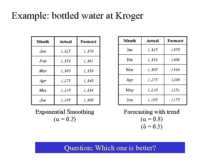 Example: bottled water at Kroger Month Actual Forecast Jan 1, 325 1, 370 Jan