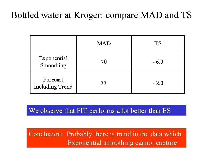 Bottled water at Kroger: compare MAD and TS MAD TS Exponential Smoothing 70 -