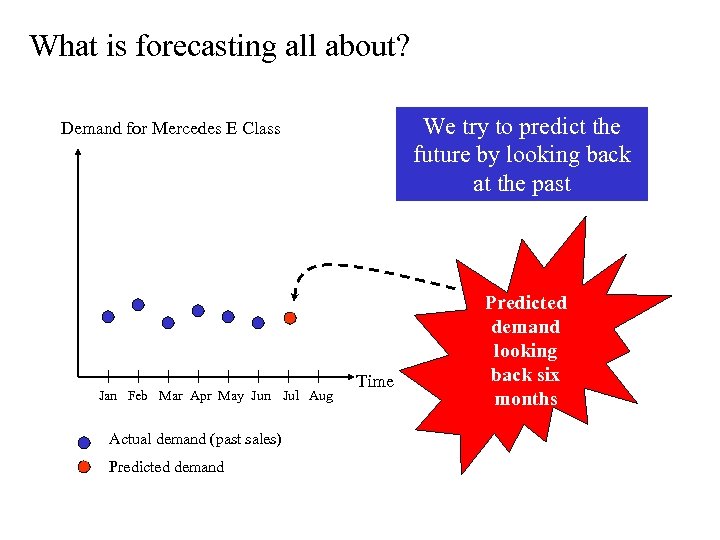 What is forecasting all about? We try to predict the future by looking back