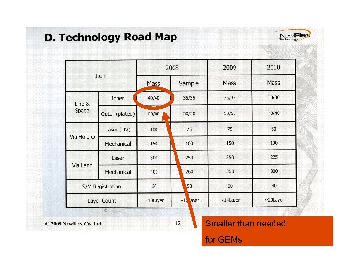 Smaller than needed for GEMs 