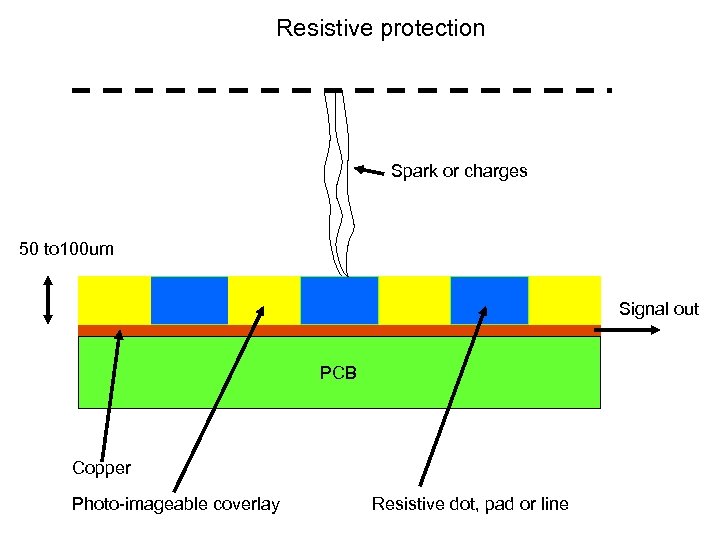 Resistive protection Spark or charges 50 to 100 um Signal out PCB Copper Photo-imageable
