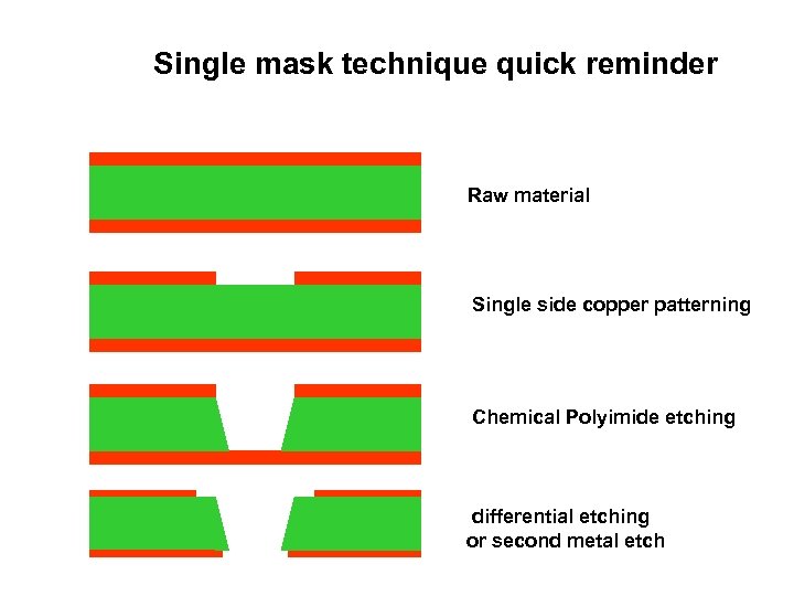 Single mask technique quick reminder Raw material Single side copper patterning Chemical Polyimide etching