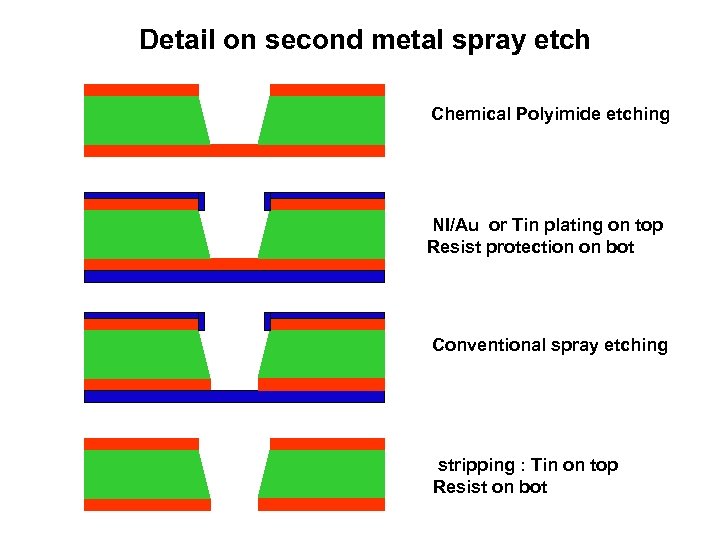 Detail on second metal spray etch Chemical Polyimide etching NI/Au or Tin plating on