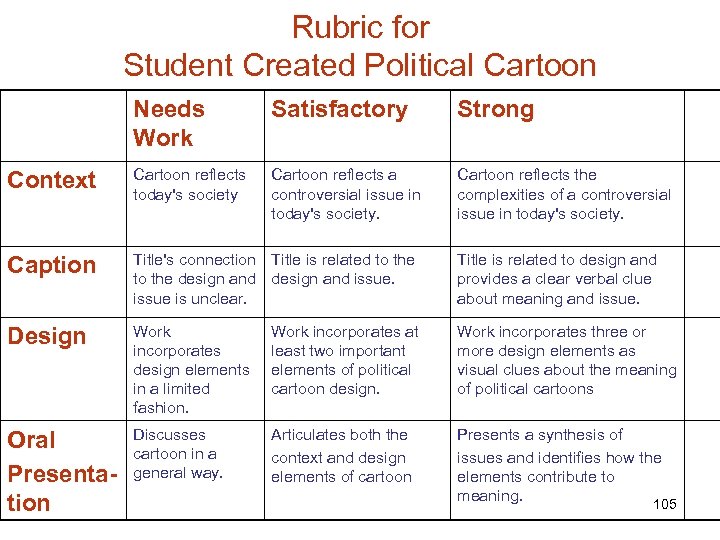 Rubric for Student Created Political Cartoon Needs Work Satisfactory Strong Context Cartoon reflects today's