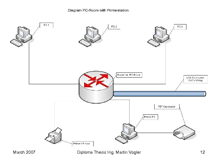 March 2007 Diploma Thesis Ing. Martin Vogler 12 